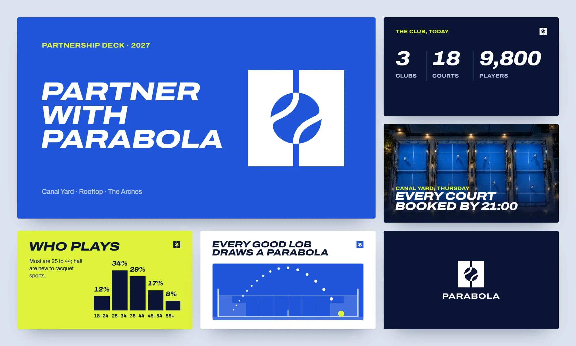 The partnership deck, six slides: the cover in court blue with the new mark, "Partner with Parabola"; the club in numbers, 3 clubs, 18 courts, 9,800 players; the courts from above at night; who plays, a bar chart on optic yellow; every good lob draws a parabola, the court from the side; and the lockup on night